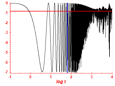 Survival probability log